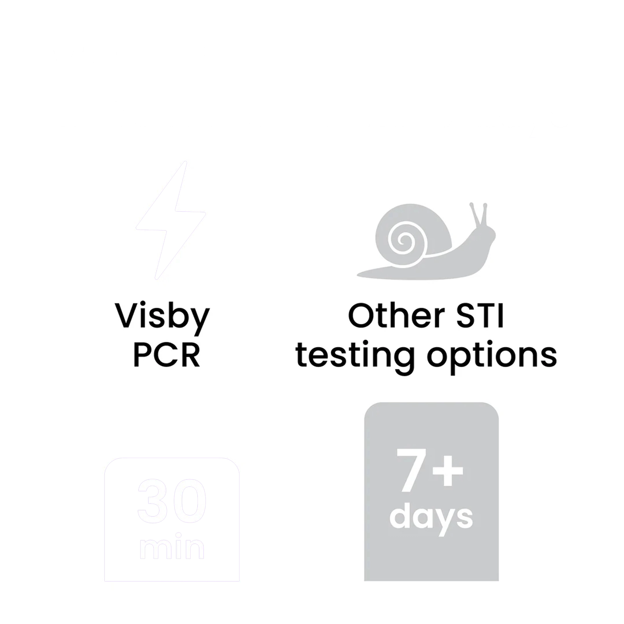 Visby PCR test results in 30 minutes compared to 7+ days for other STI testing options