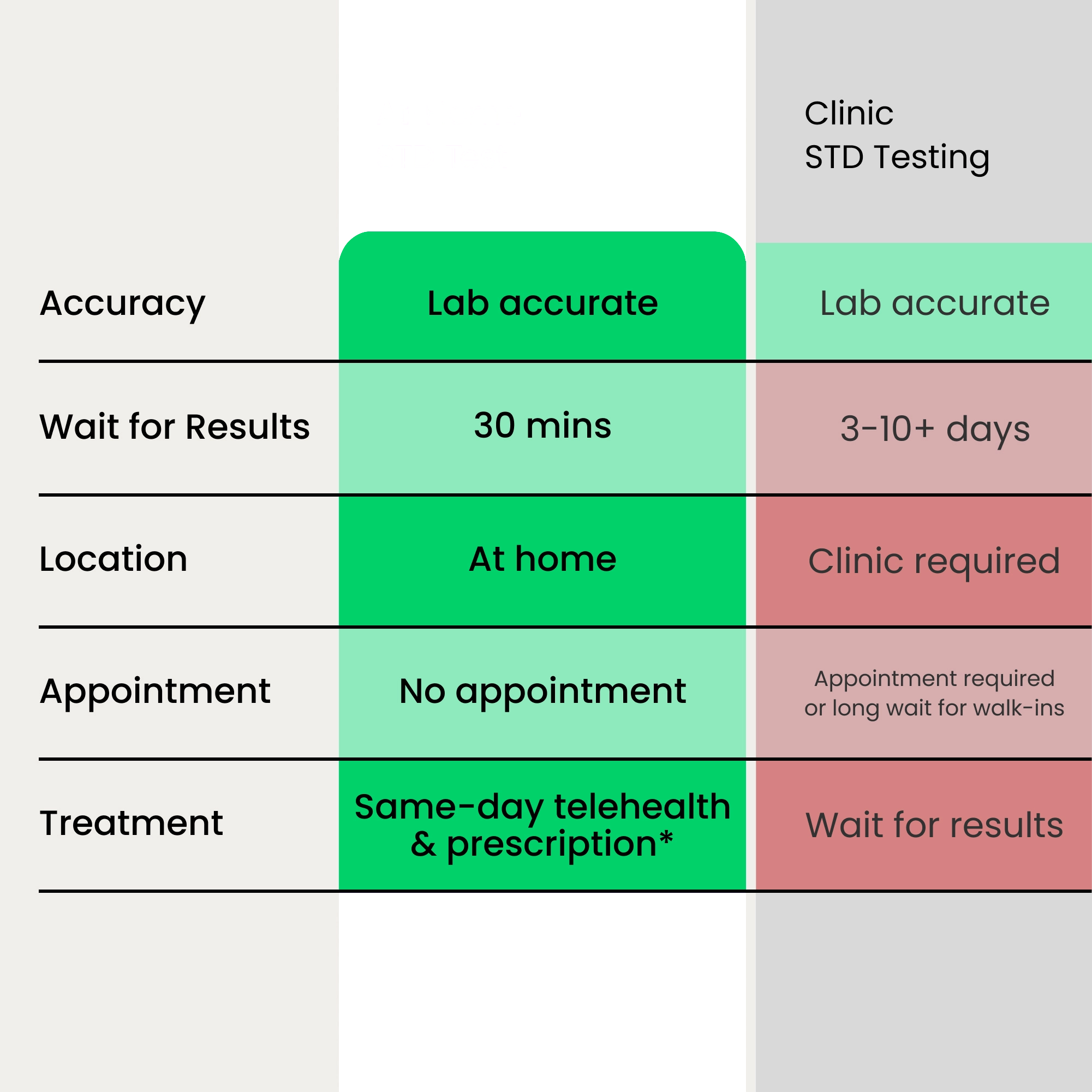 Comparison chart of Visby Medical PCR test vs. traditional lab and antigen tests